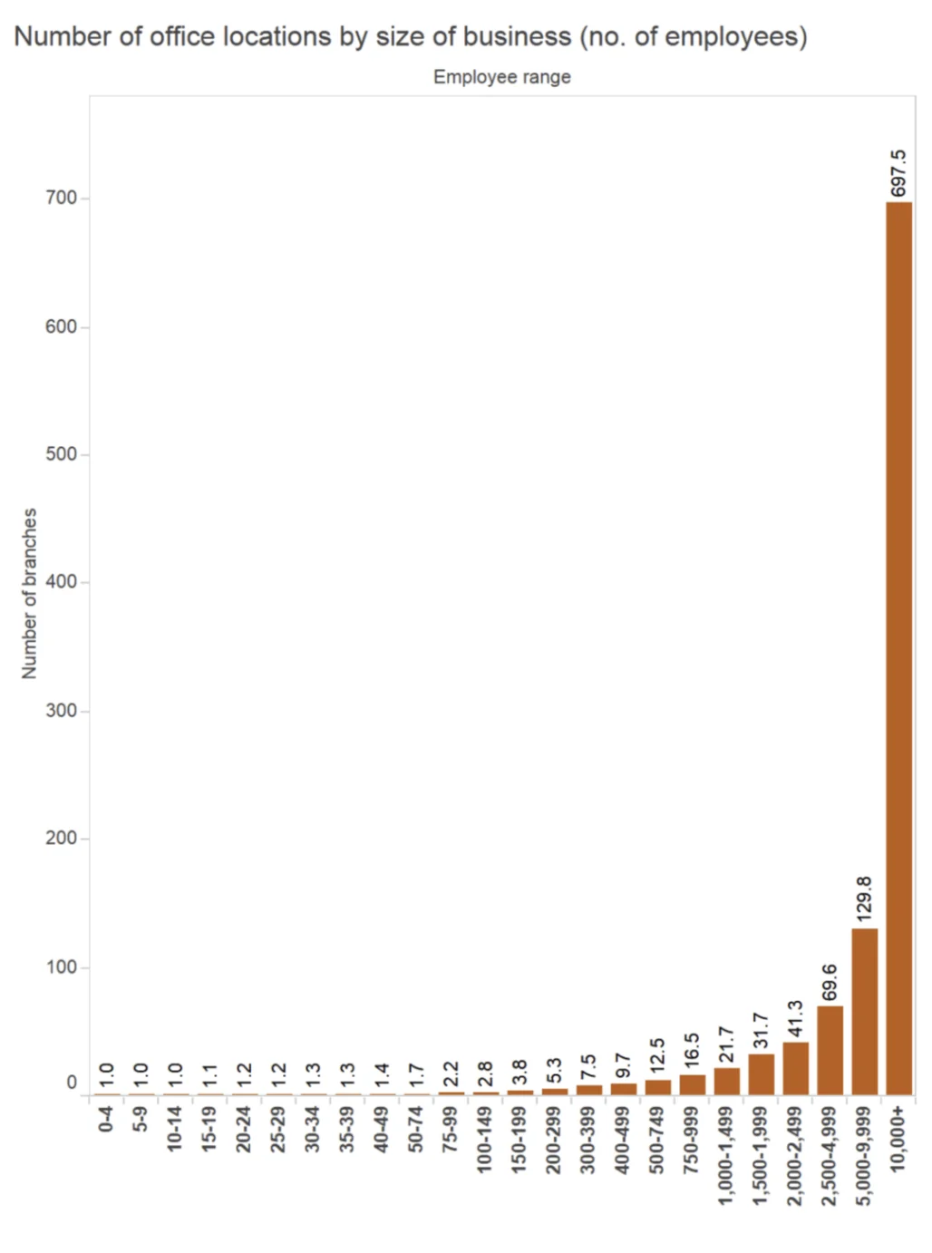 Social network - bar graph of number of office locations by size of business