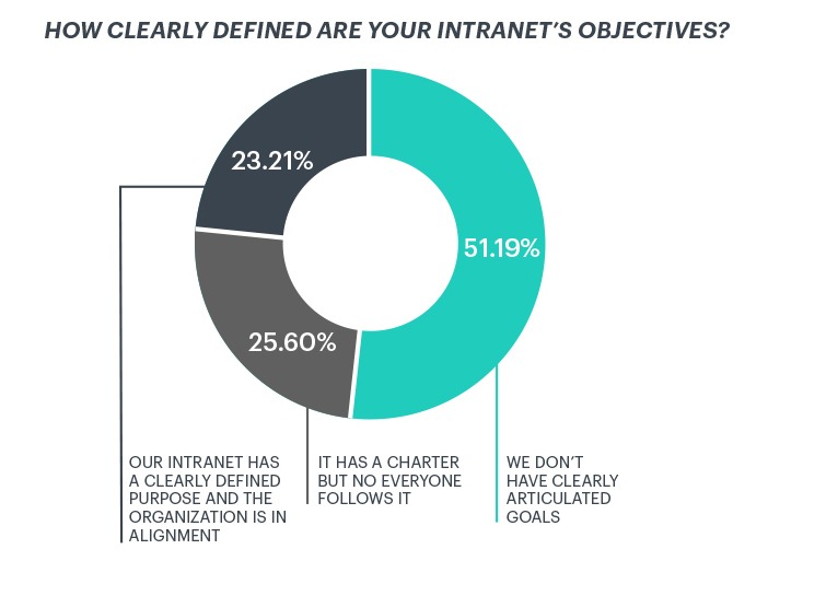 2019 Intranet Survey - Statistics Chart
