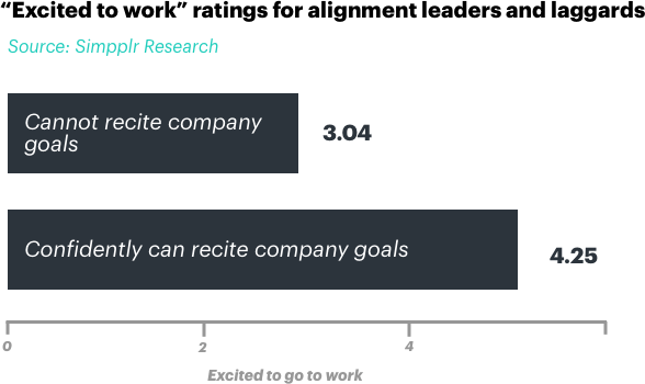 Simpplr Research survey: correlation between ability recite company goals & excitement for going to work