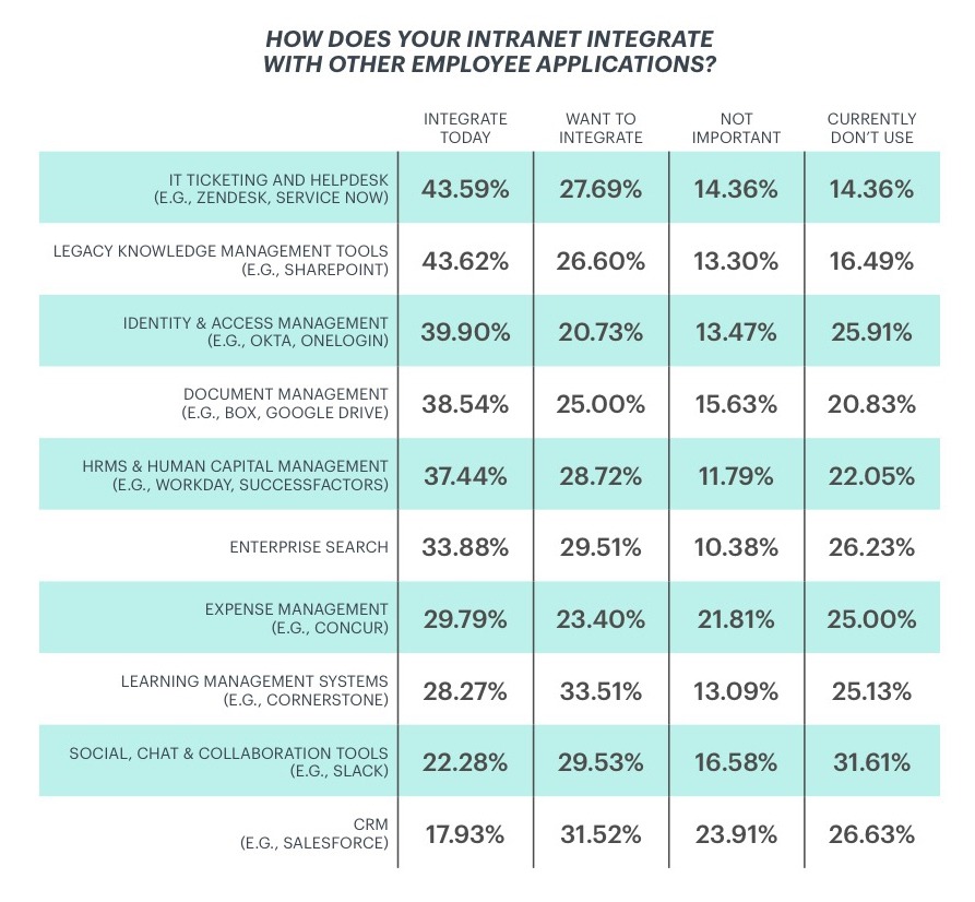 Intranet Integrations Survey