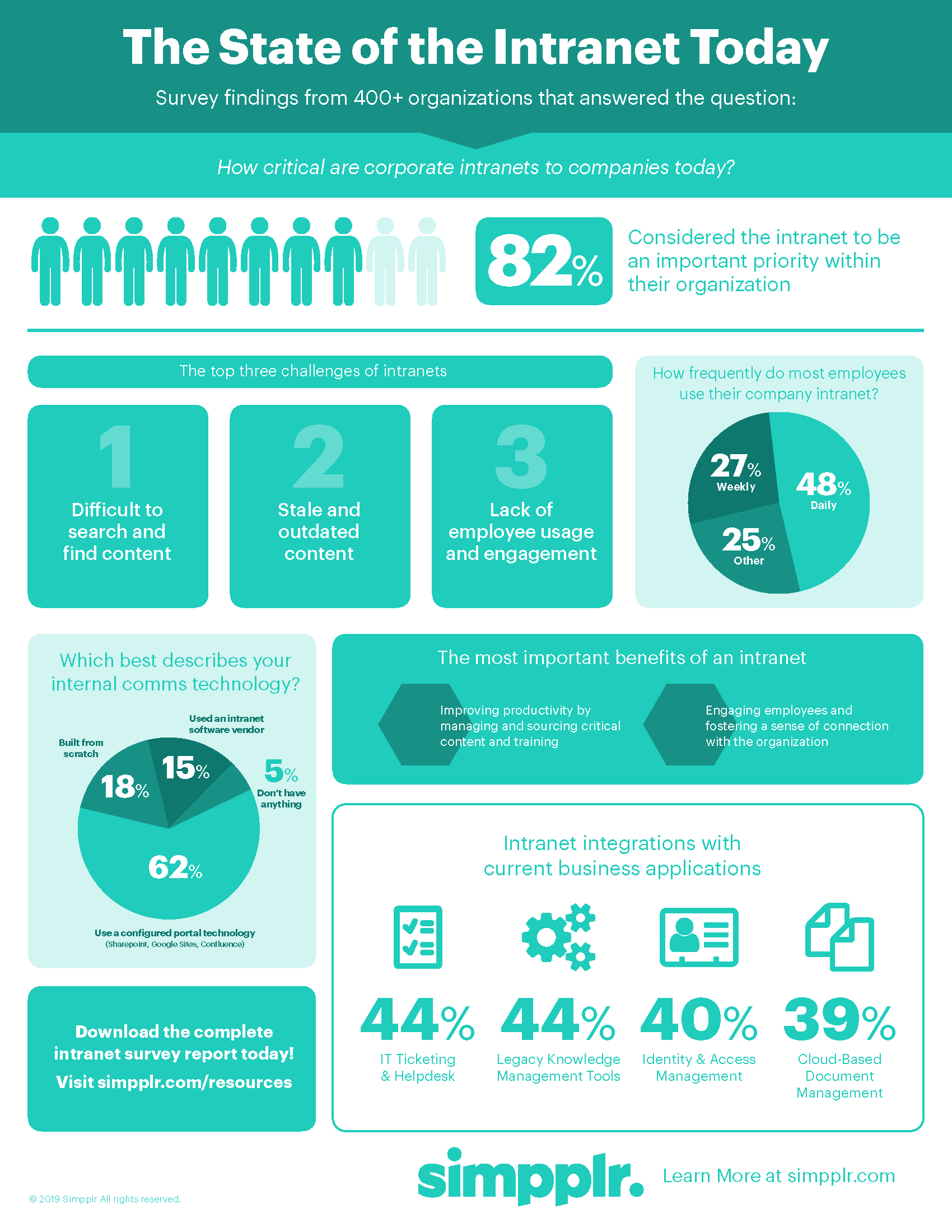 simpplr-infographic-state-of-the-intranet-today-2