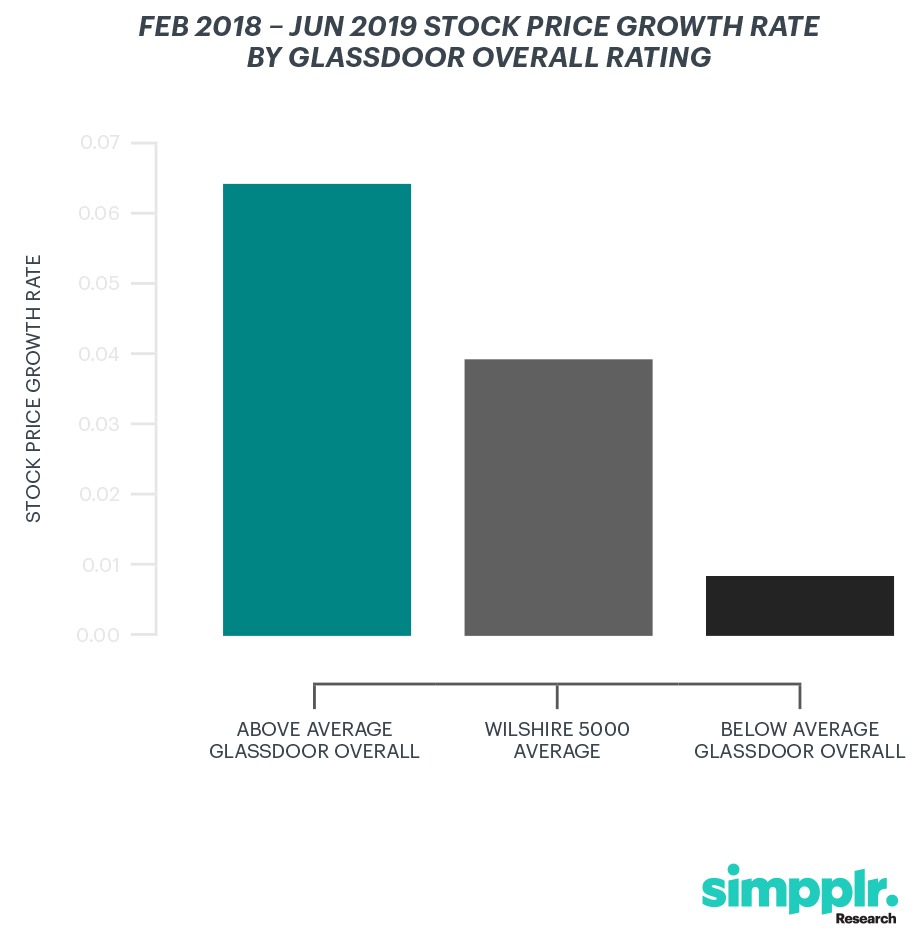 Glassdoor ratings impact on company stock