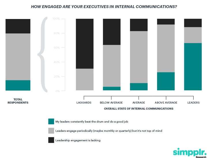 how engaged executives internal communications report