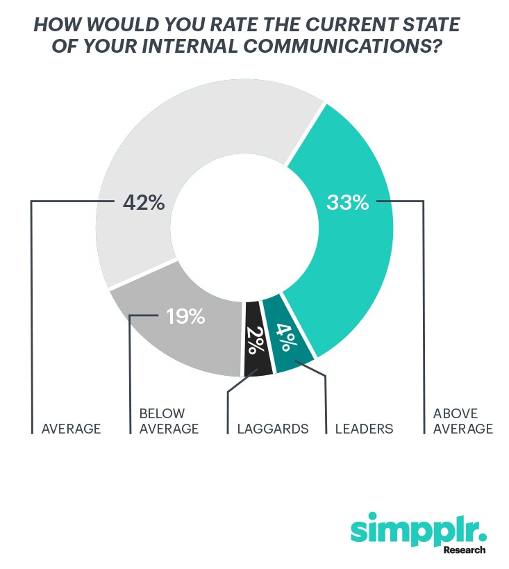How would you rate the current state of your internal communications