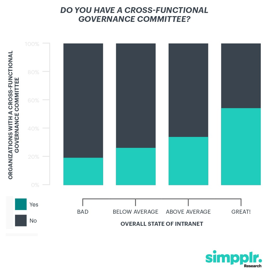 Simpplr research: Stacked bar graph showing relationship between organizations with cross-functional governance committee & overall state of intranet