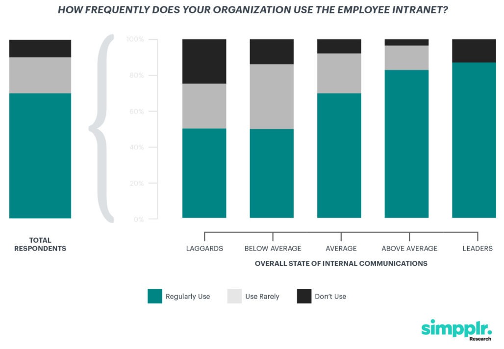 intranets are necessary for larger organizations simpplr