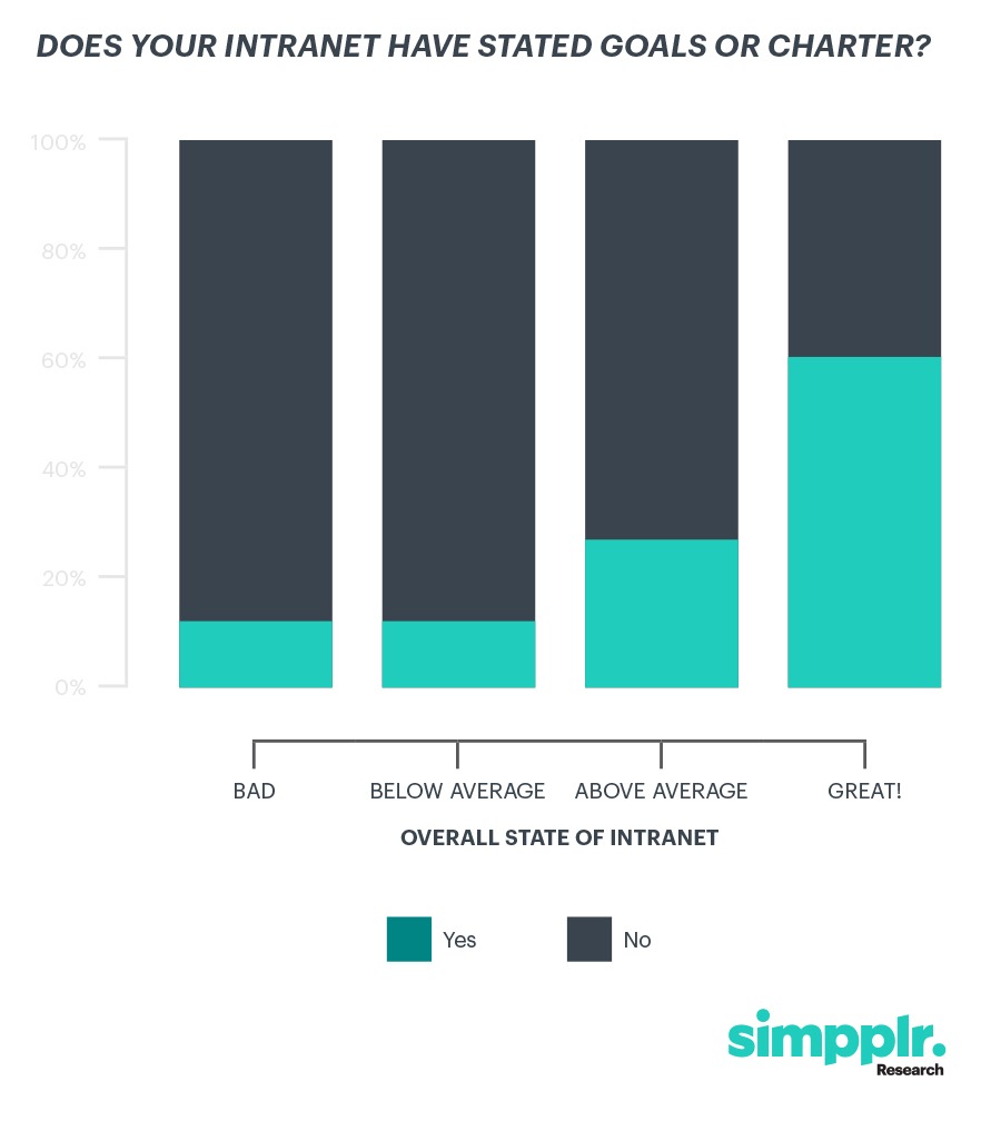 Simpplr Research: Stacked bar graph of survey results: Does your intranet have clearly stated goals?