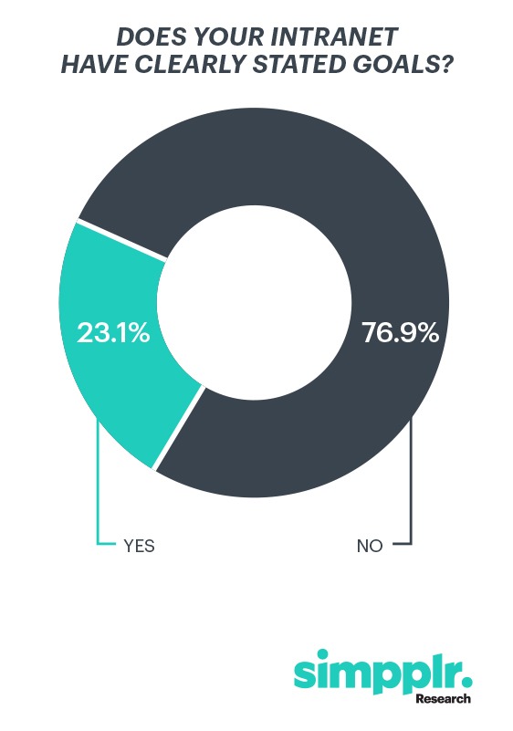 Simpplr Research: Pie chart of survey results: Does your intranet have clearly stated goals?