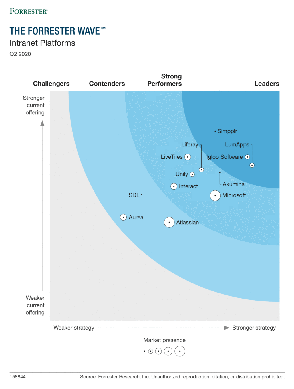 Chart from The Forrester Wave showing the market presence and general ranking of intranet providers