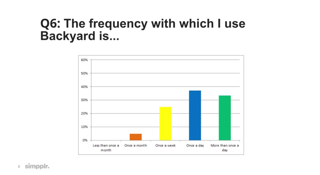 Employee experience - results of survey question regarding the frequency of use in Backyard