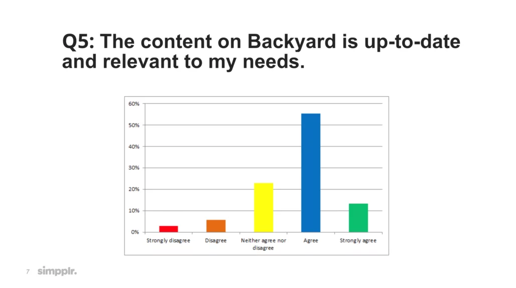 Employee experience - results of survey question regarding accuracy and relevancy of Backyard content