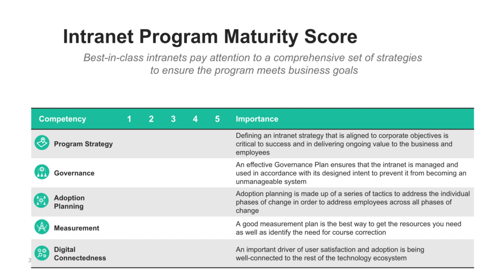 Intranet Program Maturity Score Guide