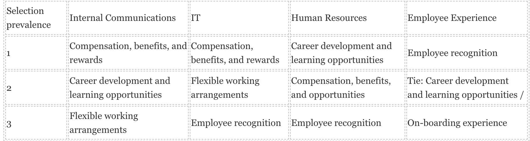 Simpplr’s State of the Employee 2022 Results by IC, IT HR, and EX