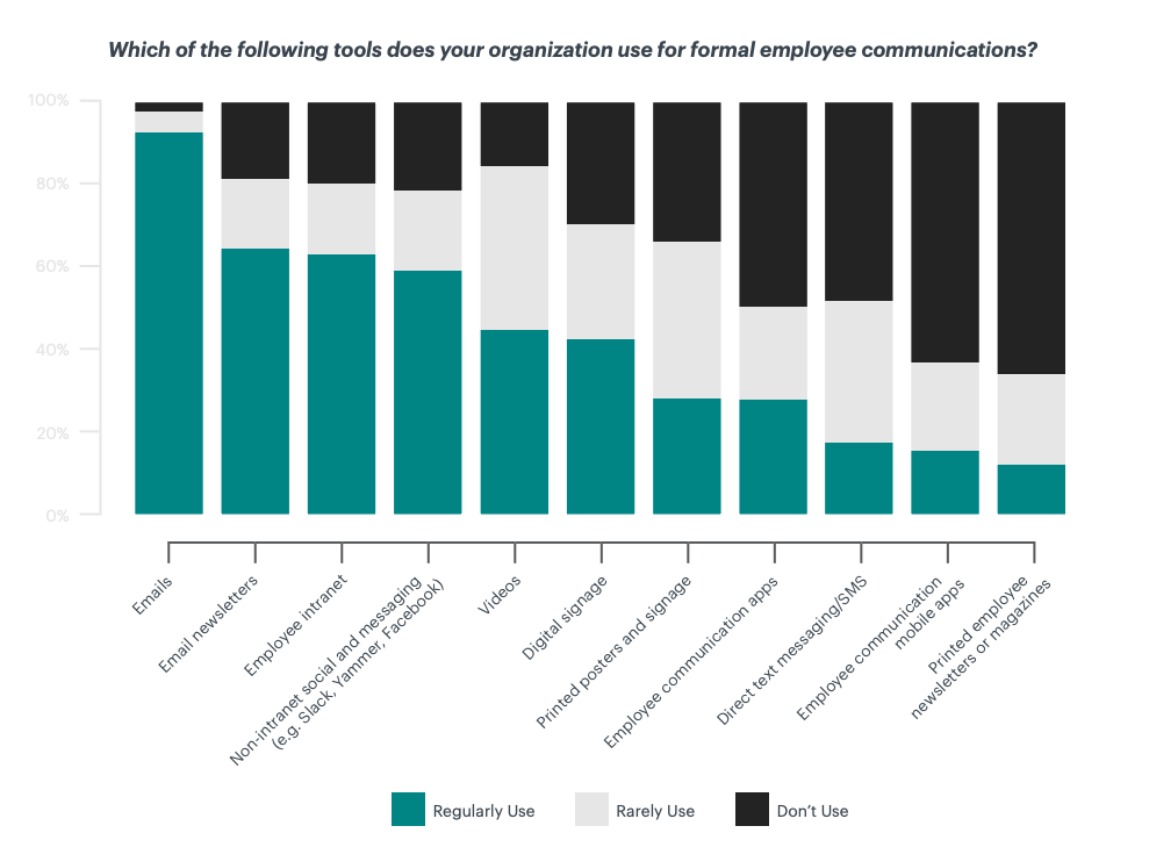 State of Internal Comms - Simpplr top tools for employee communications