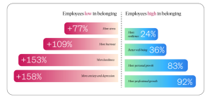 Chart showing the difference between employees' well being that are low in belonging vs. high in belonging