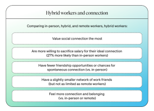 Hybrid workers and connection: comparing in-person, hybrid, and remote workers, hybrid workers