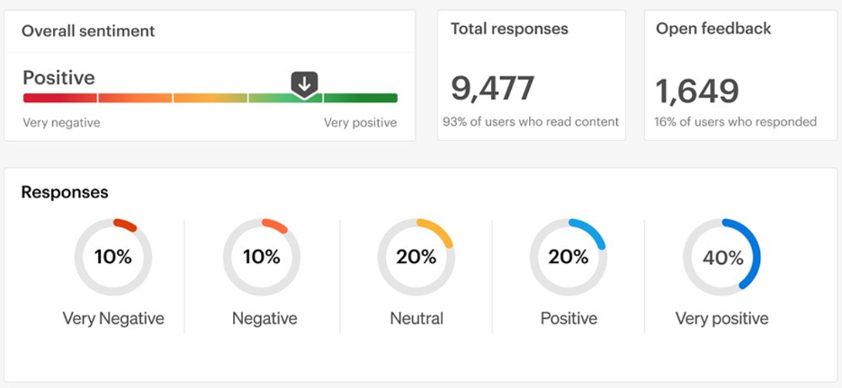 Employee motivation - dashboard showing measurements for employee sentiment
