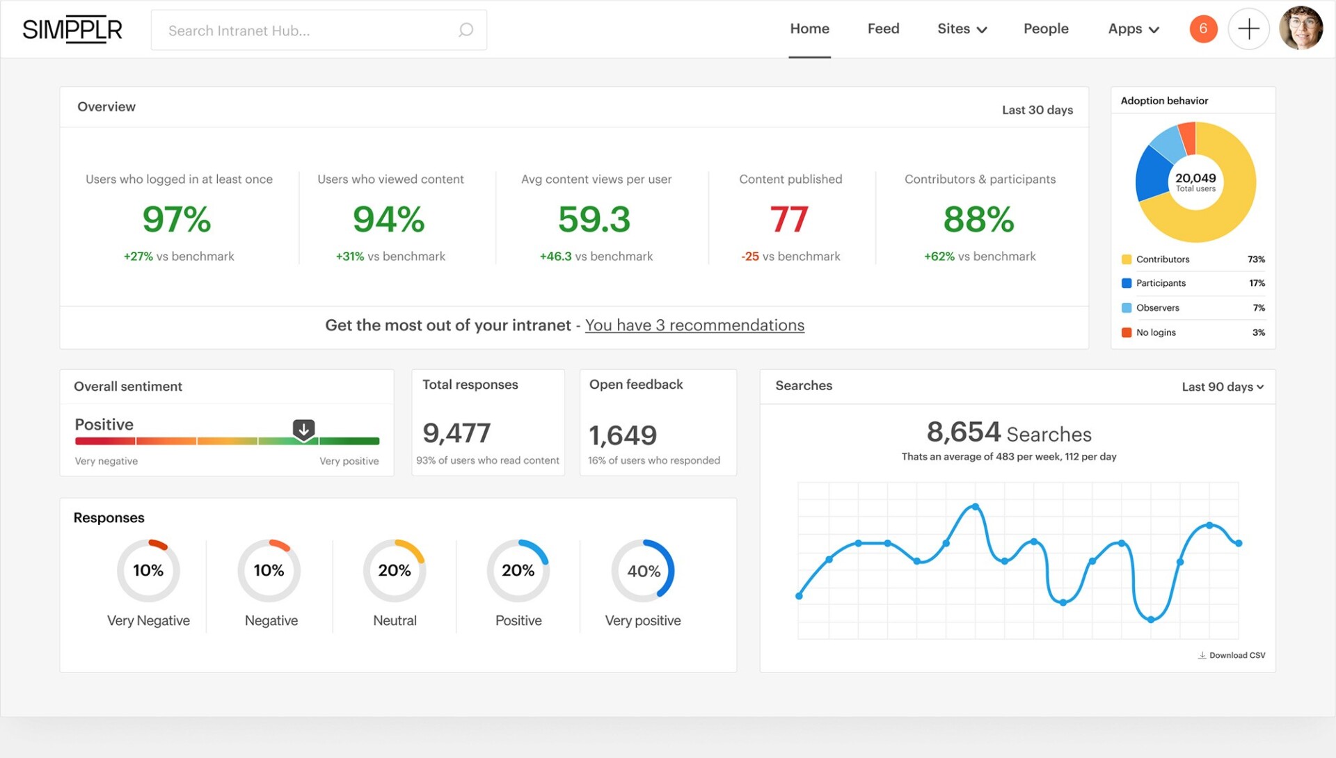 Simpplr analytics dashboard showing real-time insights on employee engagement