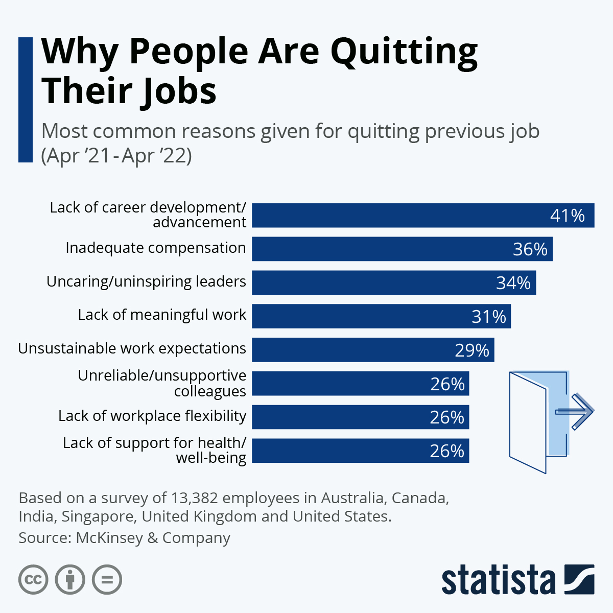 why people are quitting their jobs - chart from statista