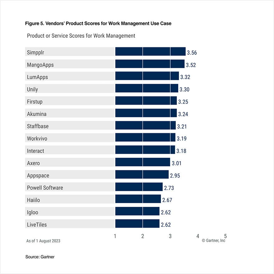 2023 Gartner® Critical Capabilities for Intranet Packaged Solutions - Simpplr scored highest for the Work Management Use Case