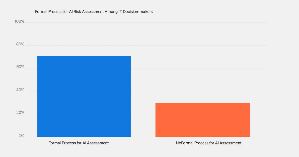 Ethical AI - bar graph showing percentages of IT decision makers with formal processes for AI assessments