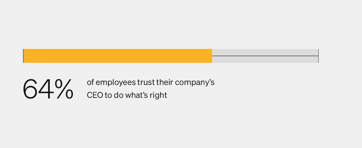 Employee experience - statistic showing the percentage of employees who trust their company's CEO to do what's right