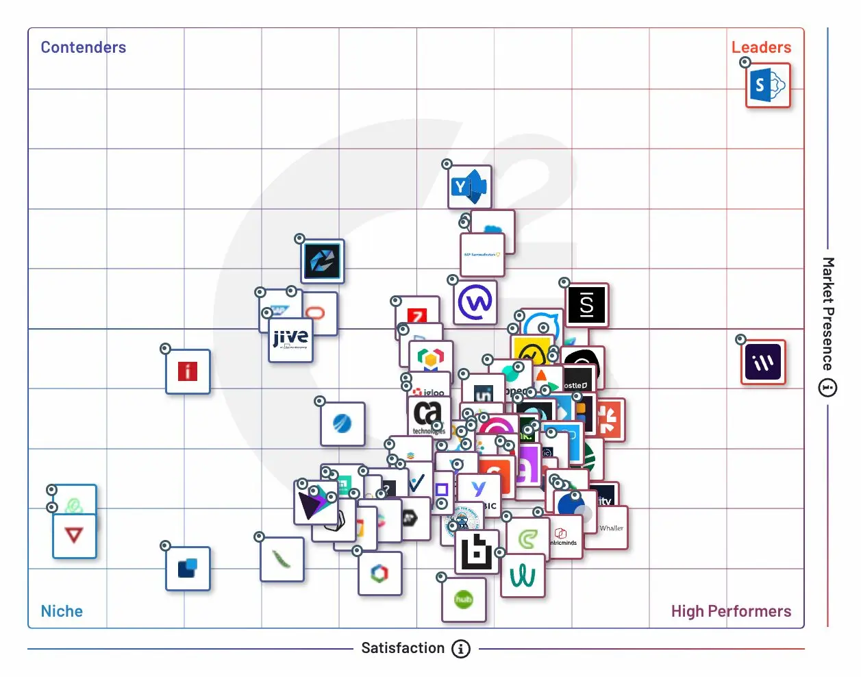 G2 Grid for Employee Intranet Software Winter 2024