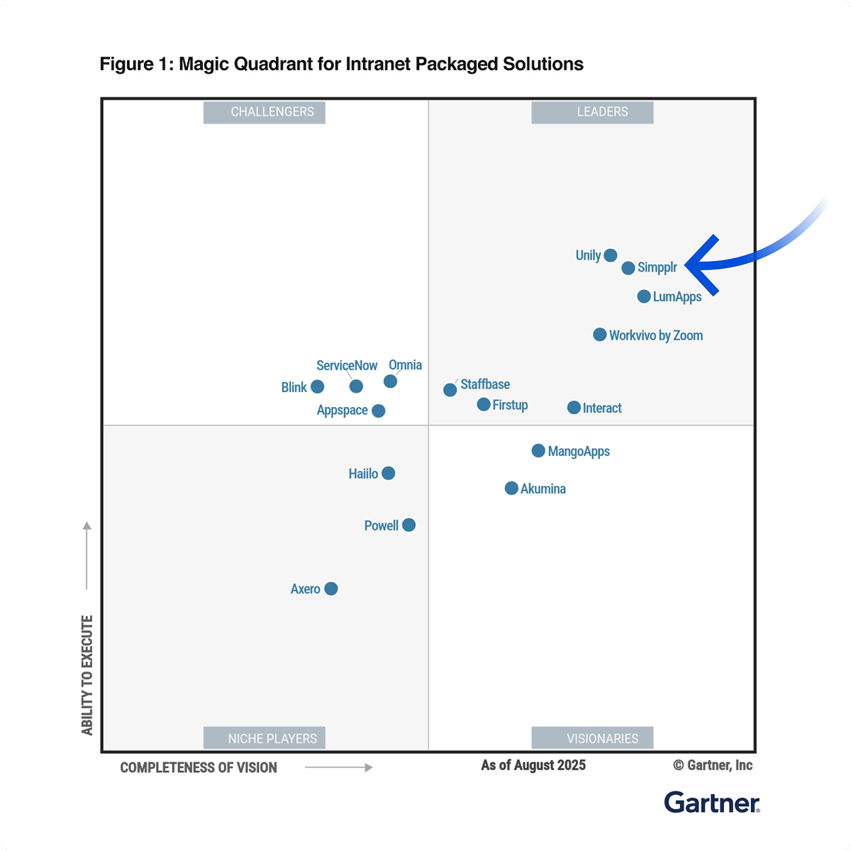 Simpplr named a leader in the Gartner Magic Quadrant for Intranet Packaged Solutions 2025