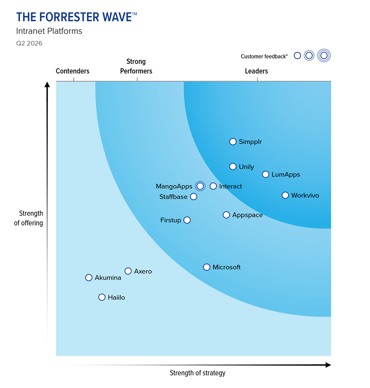 The Forrester Wave™: Intranet Platforms, Q2 2026