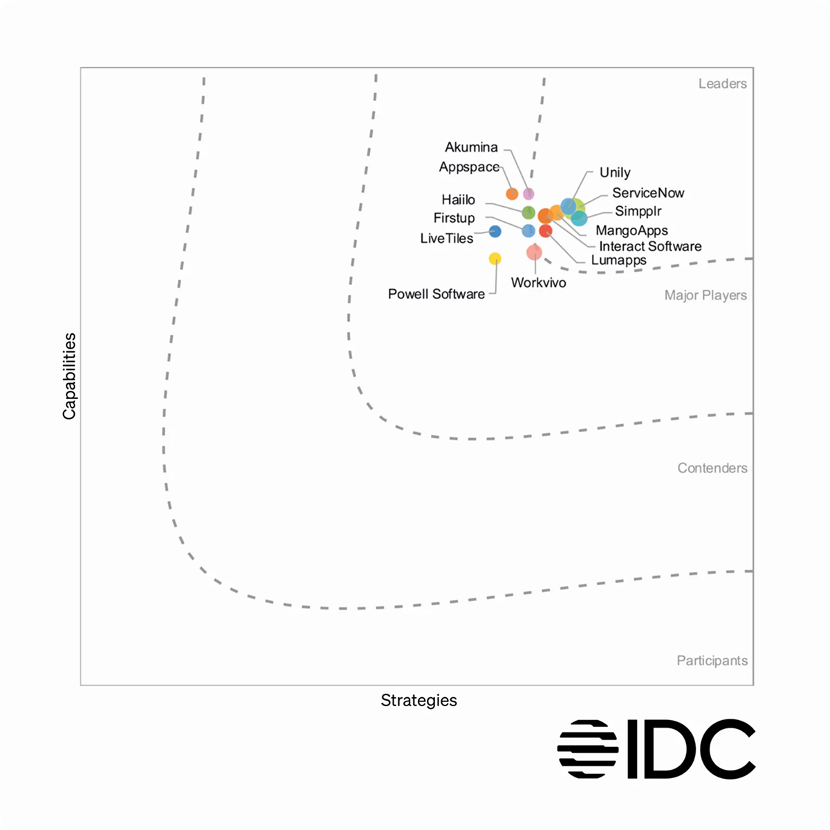 Simpplr named a Leader in the IDC MarketScape: Worldwide Employee Experience 2025 Vendor Assessment