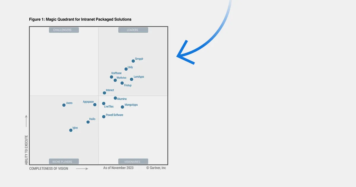 Workplace alternative - Magic Quadrant chart showing Simpplr compared to competitors