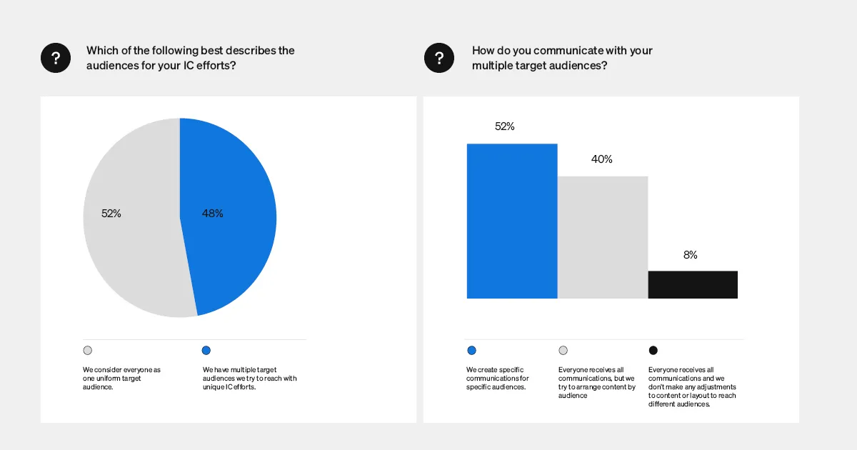 EX for IC - bar chart and pie chart showing methods of communication with audiences and type of audiences