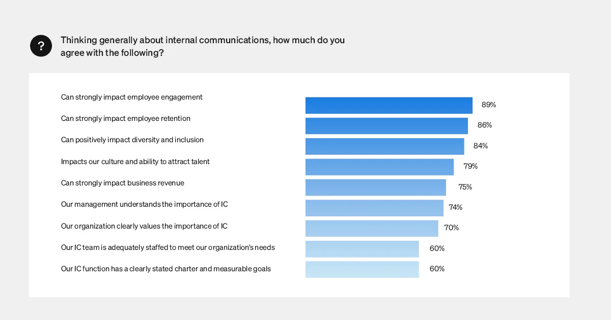 EX for IC - bar chart about IC survey