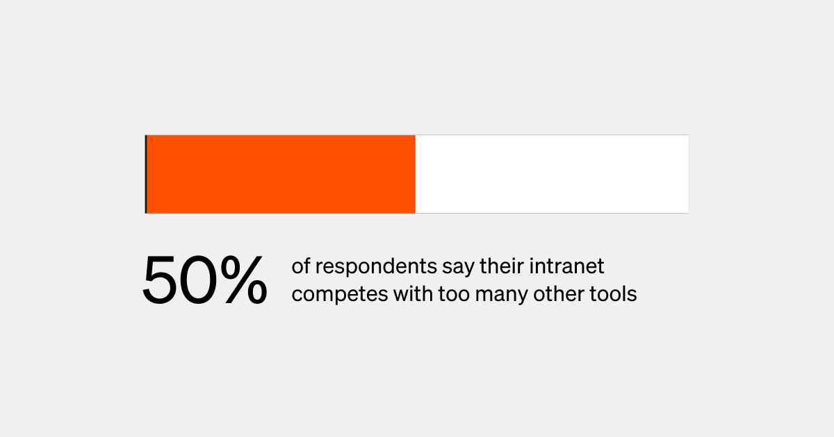 50% of organizations surveyed say their intranet competes with too many other communication and collaboration tools.