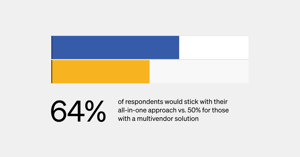 chart showing 64% of organizations prefer an all-in-one approach vs. 50% want multivendor intranet solutions.