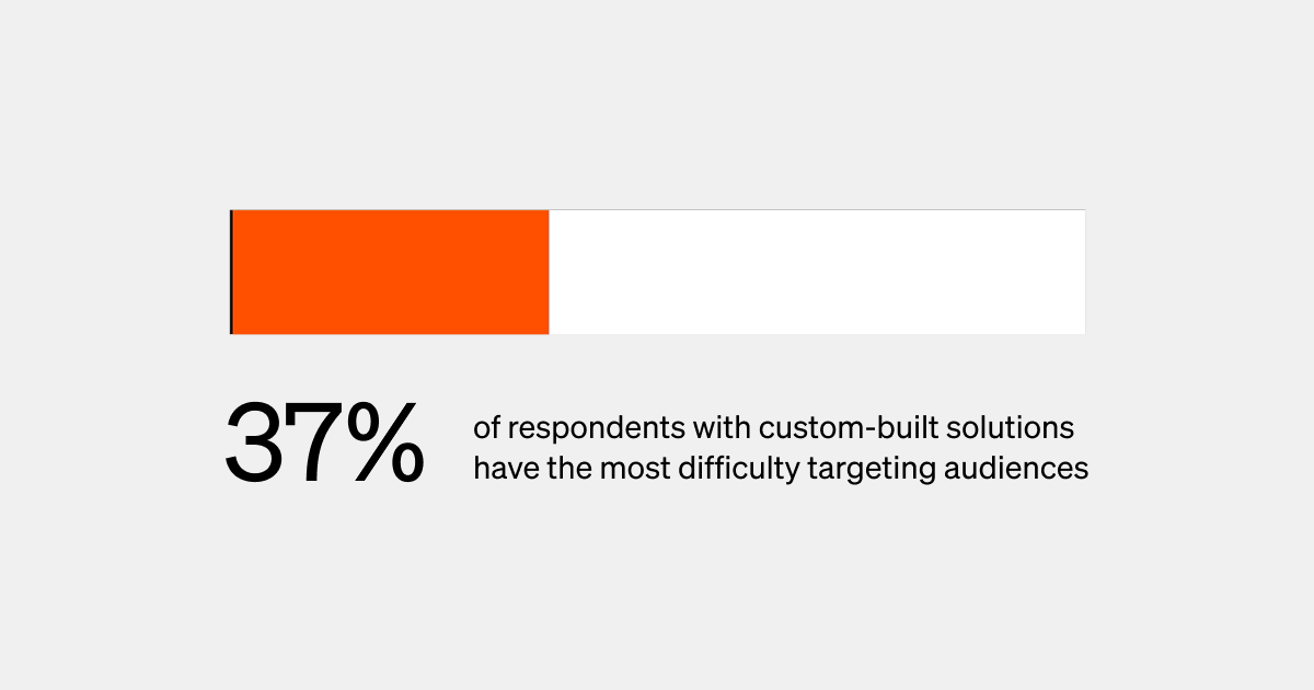 30% of organizations surveyed believe that custom-built solutions struggle with audience targeting capabilities.