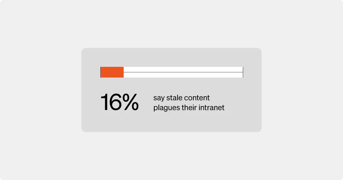 Why intranets fail reason #6: Content is outdated and irrelevant. Prevent intranet failures with effective content moderation.