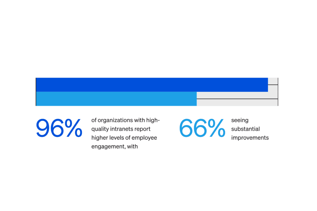 State of the Intranet and Future of Employee Technology in Software ...