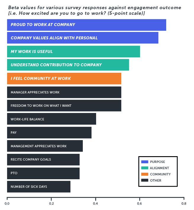 Employee engagement - bar chart showing the beta values for engagement survey response