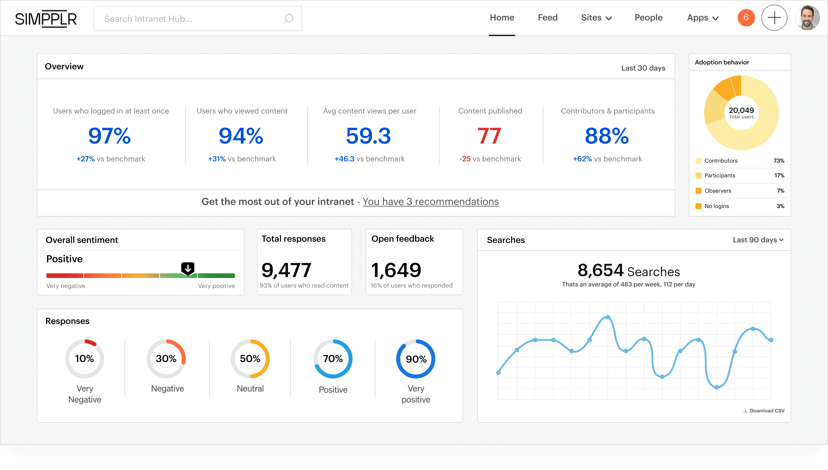 Simpplr employee communication and engagement analytics