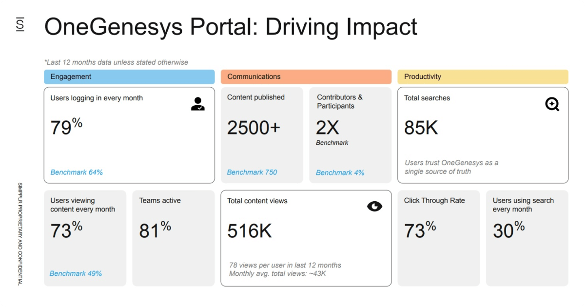OneGenesys intranet portal dashboard