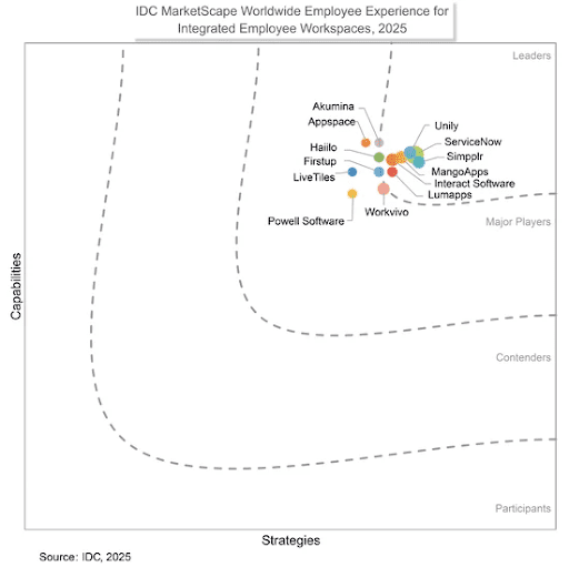 Simpplr a Leader in IDC MarketScape Employee Experience