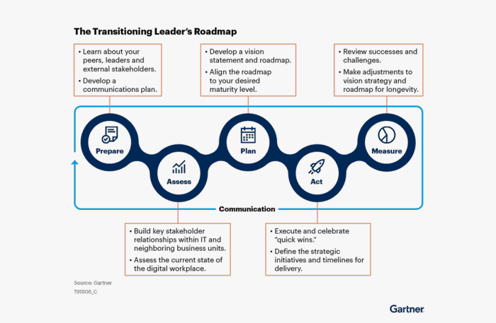 The Digital Workplace Leader’s First 100 Days | Gartner Report