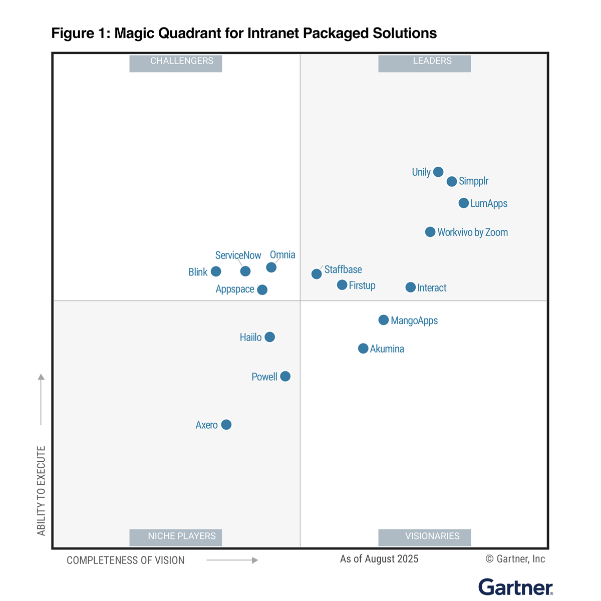 Simpplr named leader in Gartner Magic Quadrant 2025