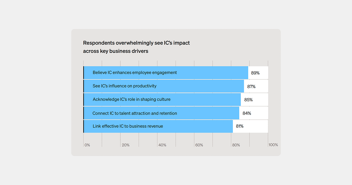 Internal communications business impact across productivity, engagement, and revenue.