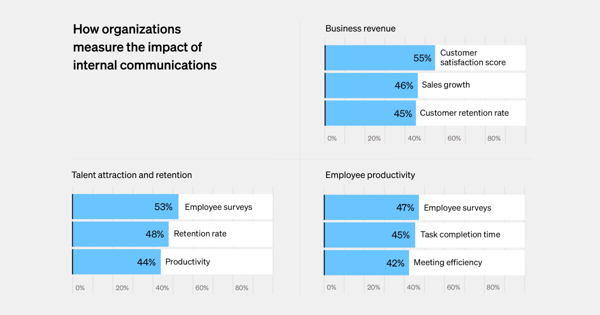 Bar chart showing internal communications impact across business revenue, talent attraction and retention, and employee productivity