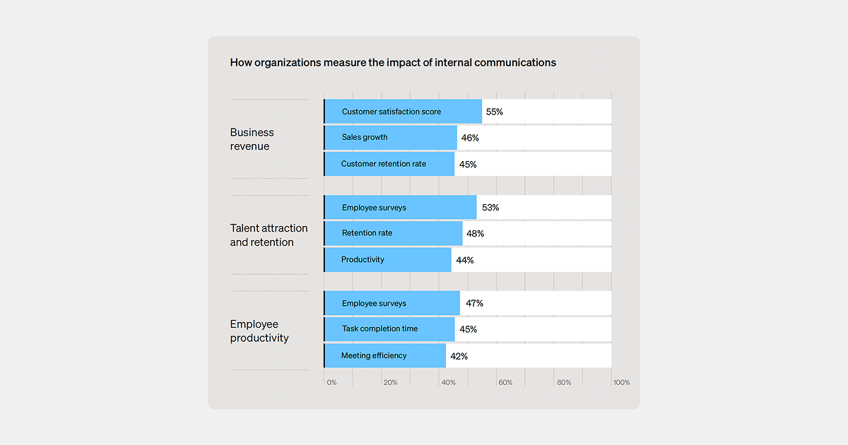 Bar chart showing internal communications impact across business revenue, talent attraction and retention, and employee productivity