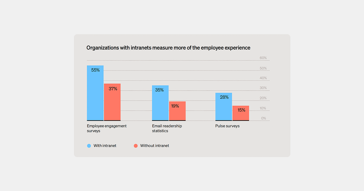 Organizations with modern intranets consistently track employee experience metrics.