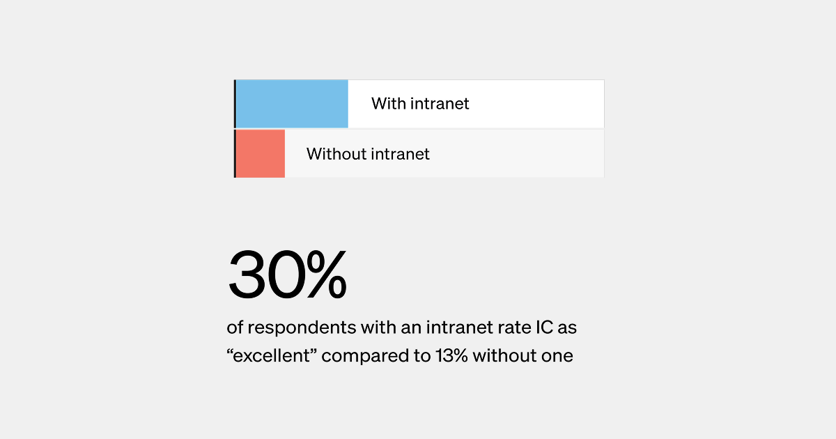 30% of respondents with organizations with a modern intranet rate IC as "excellent" vs. 13% without