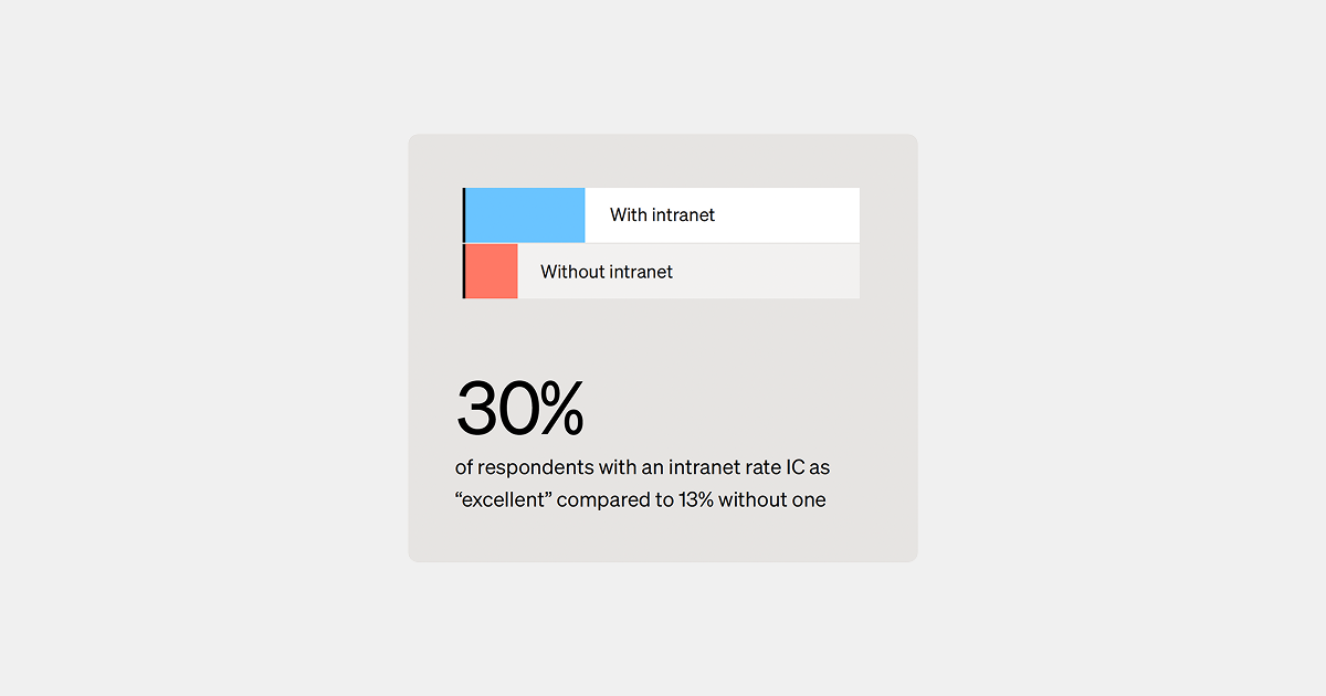 30% of respondents with organizations with a modern intranet rate IC as "excellent" vs. 13% without